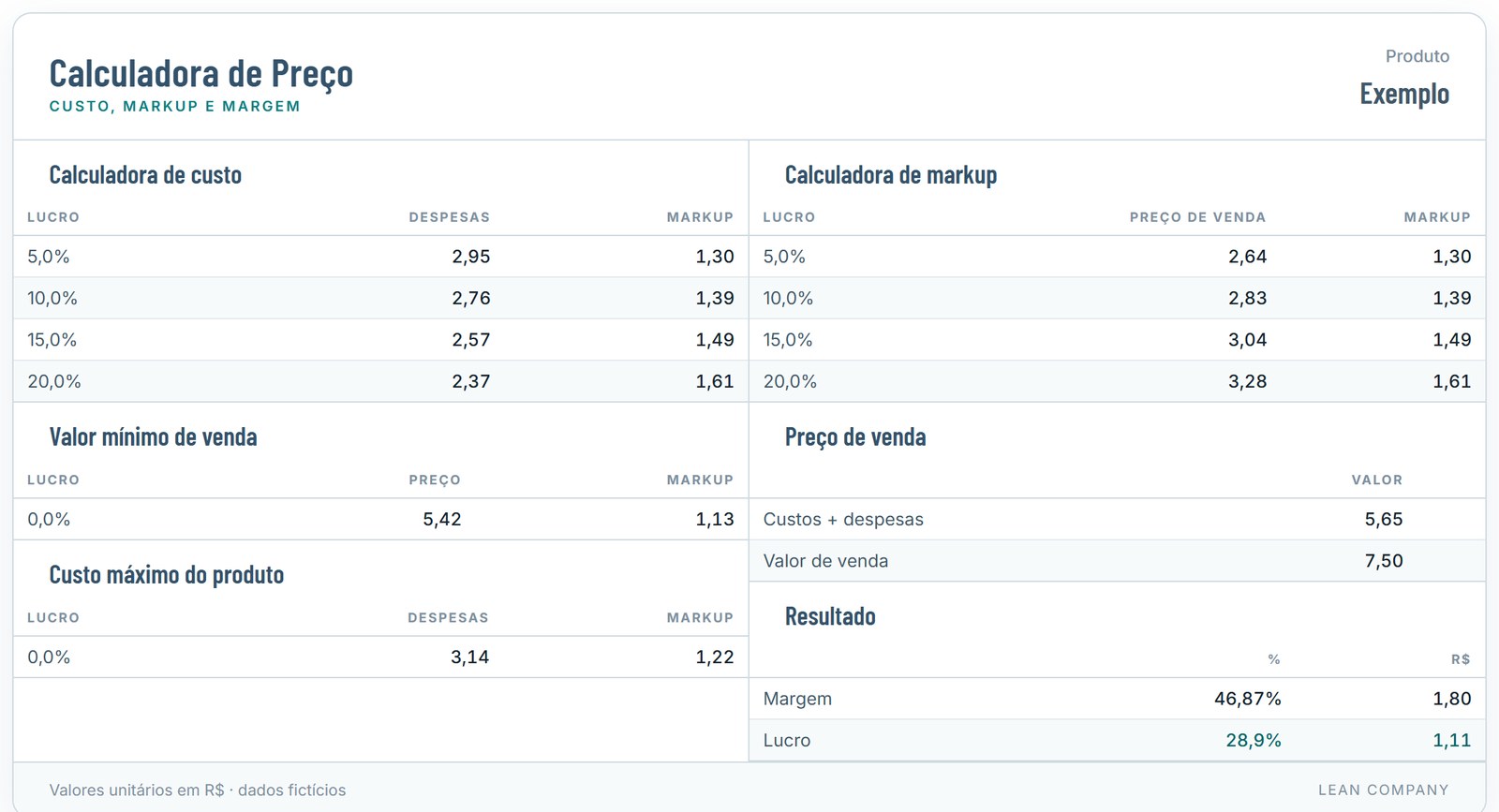 Calculadora de custo, markup, valor mínimo de venda, custo máximo do produto e resultado de margem