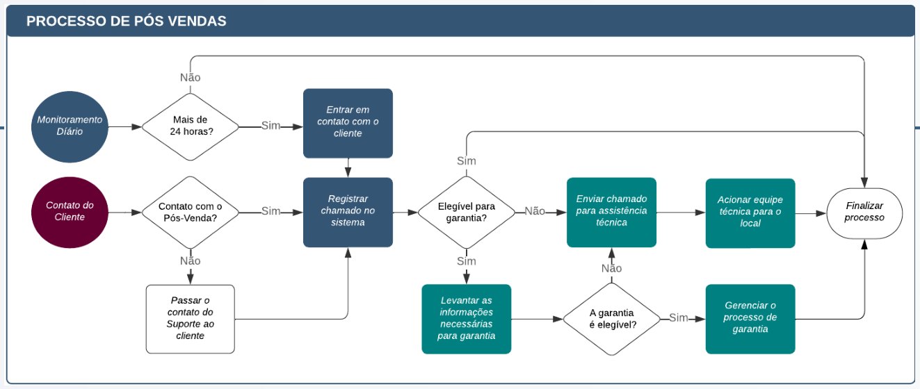 Fluxograma do processo de pós-vendas com decisões e caminhos alternativos