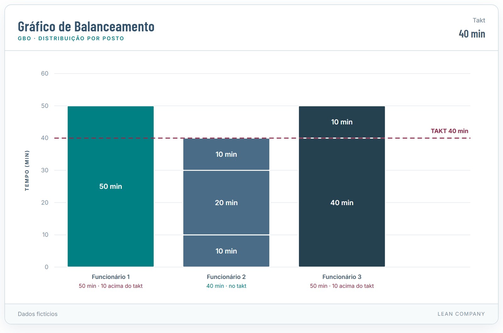 Gráfico de balanceamento com o tempo de cada funcionário comparado ao takt