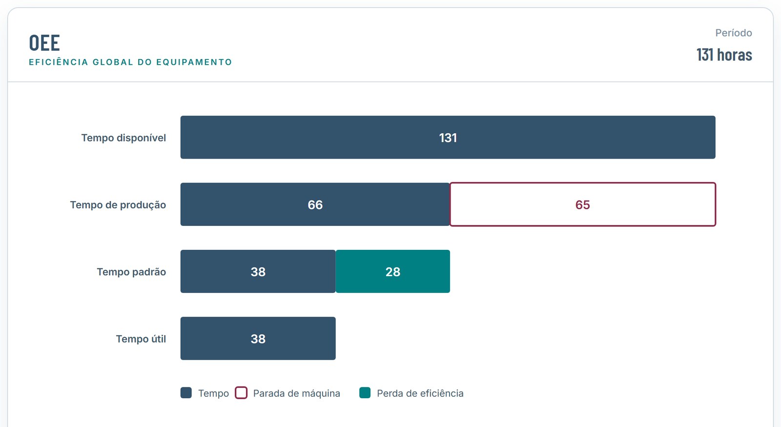 Comparação entre tempo disponível, tempo de produção, tempo padrão e tempo útil, com parada de máquina e perda de eficiência