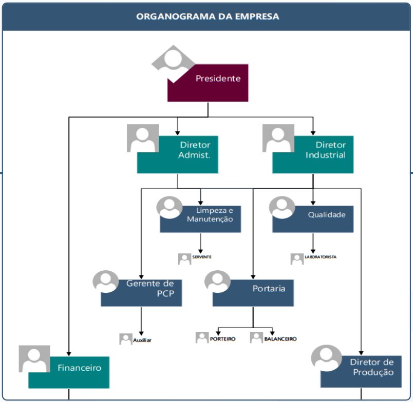 Organograma com presidência, diretorias, gerências e áreas de apoio