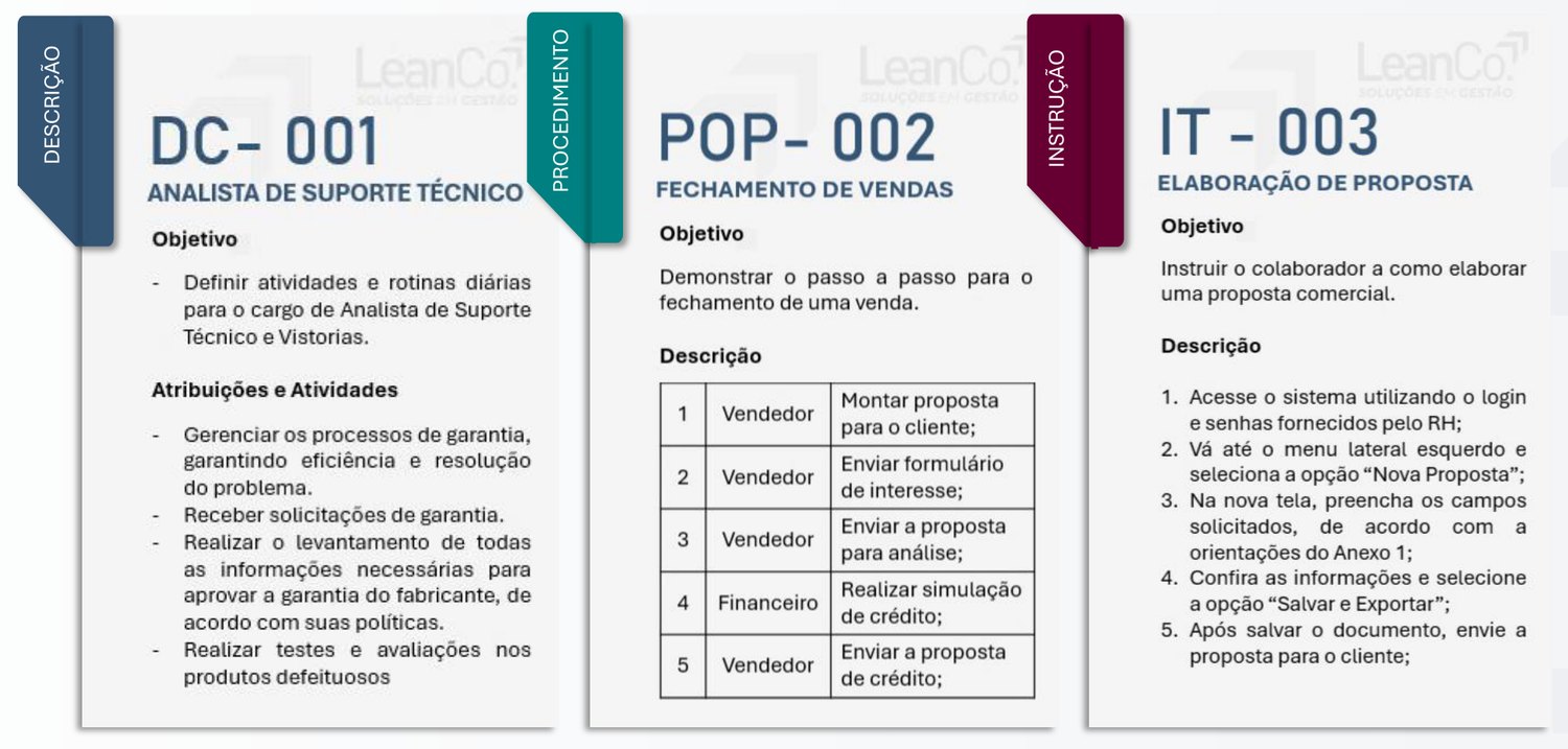 Descrição de cargo, procedimento operacional padrão e instrução de trabalho lado a lado
