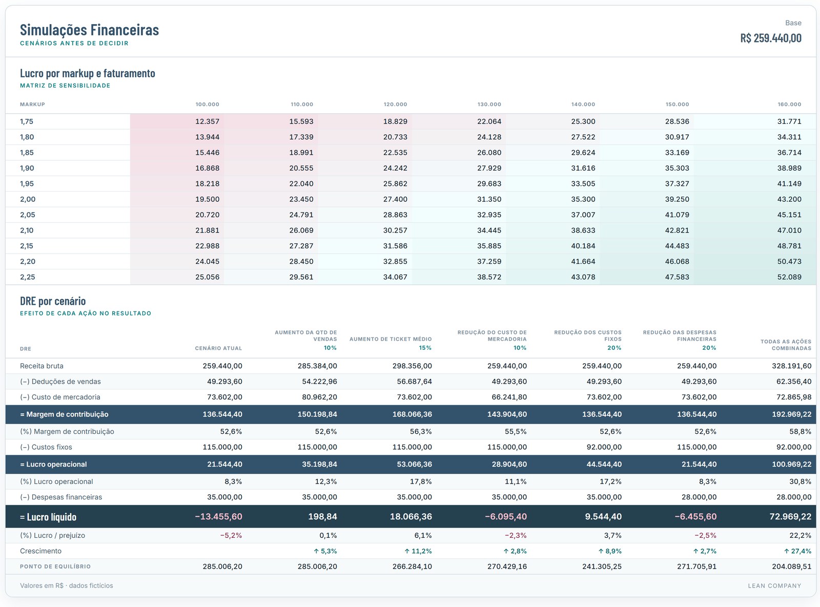 Matriz de markup por faturamento e DRE comparando cenários de aumento de vendas e redução de custos